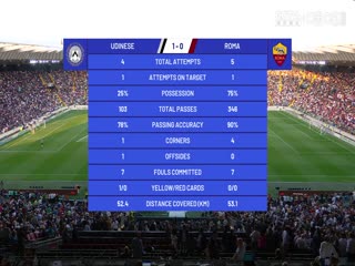意甲联赛乌迪内斯VS罗马20240415